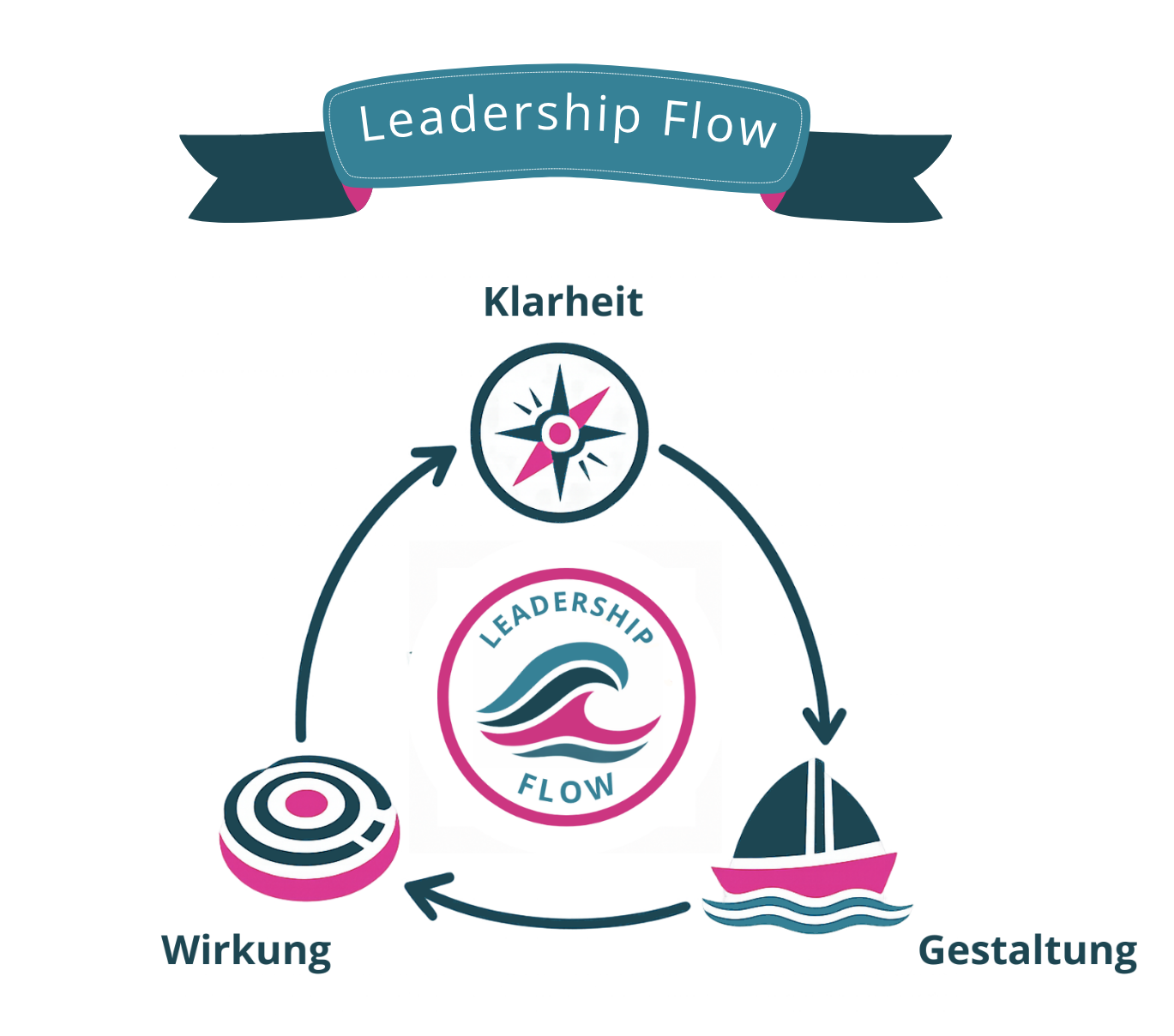 Leadership Flow Leadership Flow